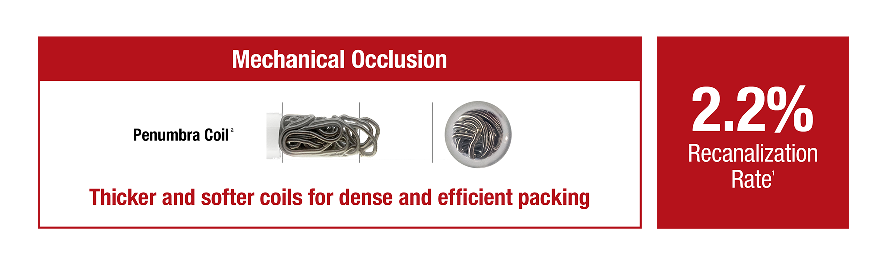 Mechanical Occlusion showcasing recanalization rate (details below) with text "Thicker and softer coils for dense and efficient packing"