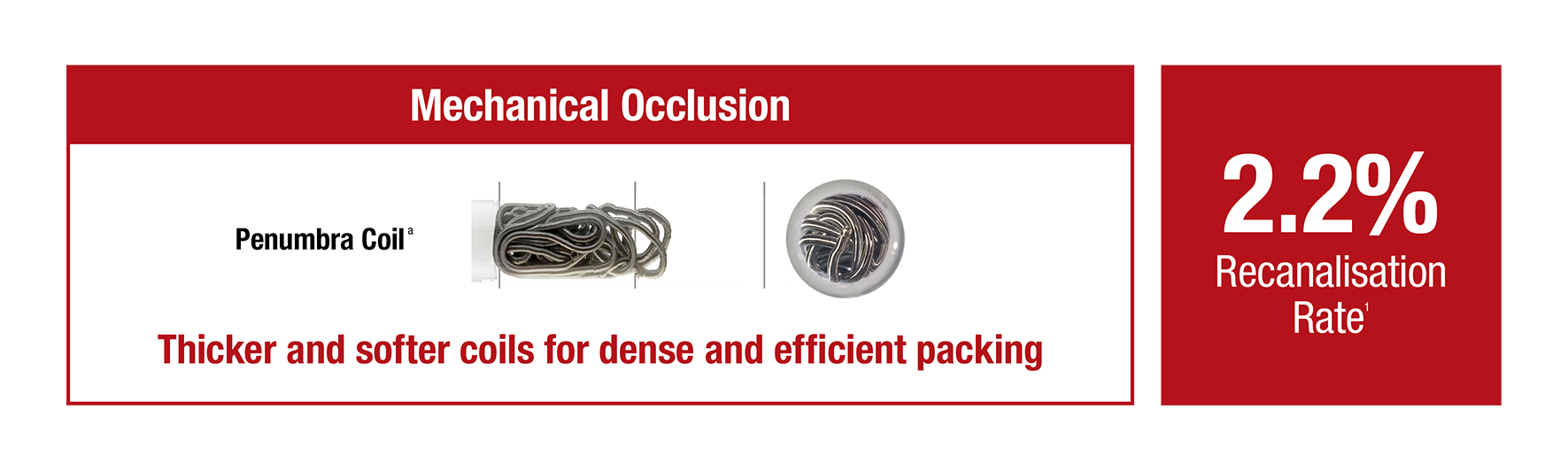 Mechanical Occlusion showcasing recanalisation rate (details below) with text "Thicker and softer coils for dense and efficient packing"