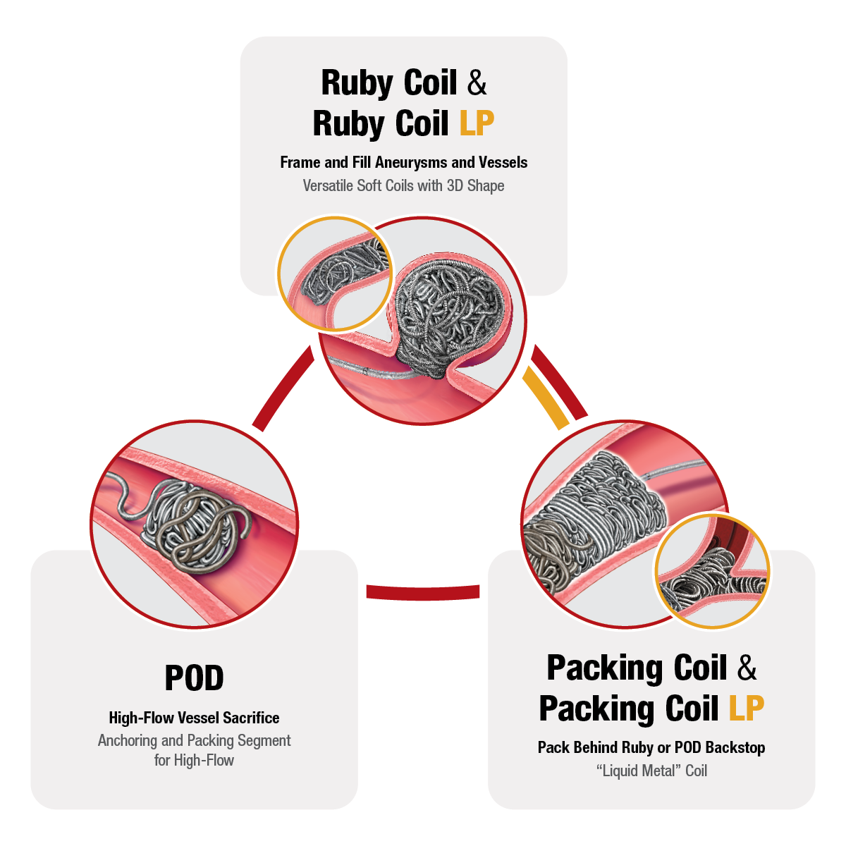 Graphic displaying Embolisation system products, uses, and sizes (dimensions below) in a triangle formation with text "Ruby Coil - Frame and Fill Aneurysms and Vessels - Versatile Soft Coils with 3D Shapes" , "POD - High-flow vessel sacrifice - Anchoring and Packing Segment for High-Flow" "Packing Coil - Pack Behind Ruby or POD Backstop - Liquid Metal Coil"