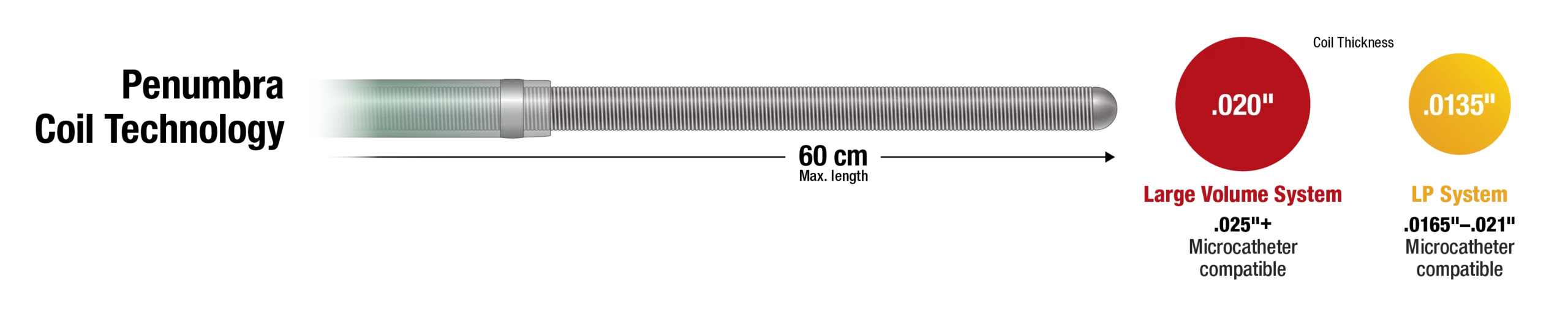 Graphic Describing the length and thickness of the Peripheral Embolization System with text "Penumbra Coil Technology" (Details Below)