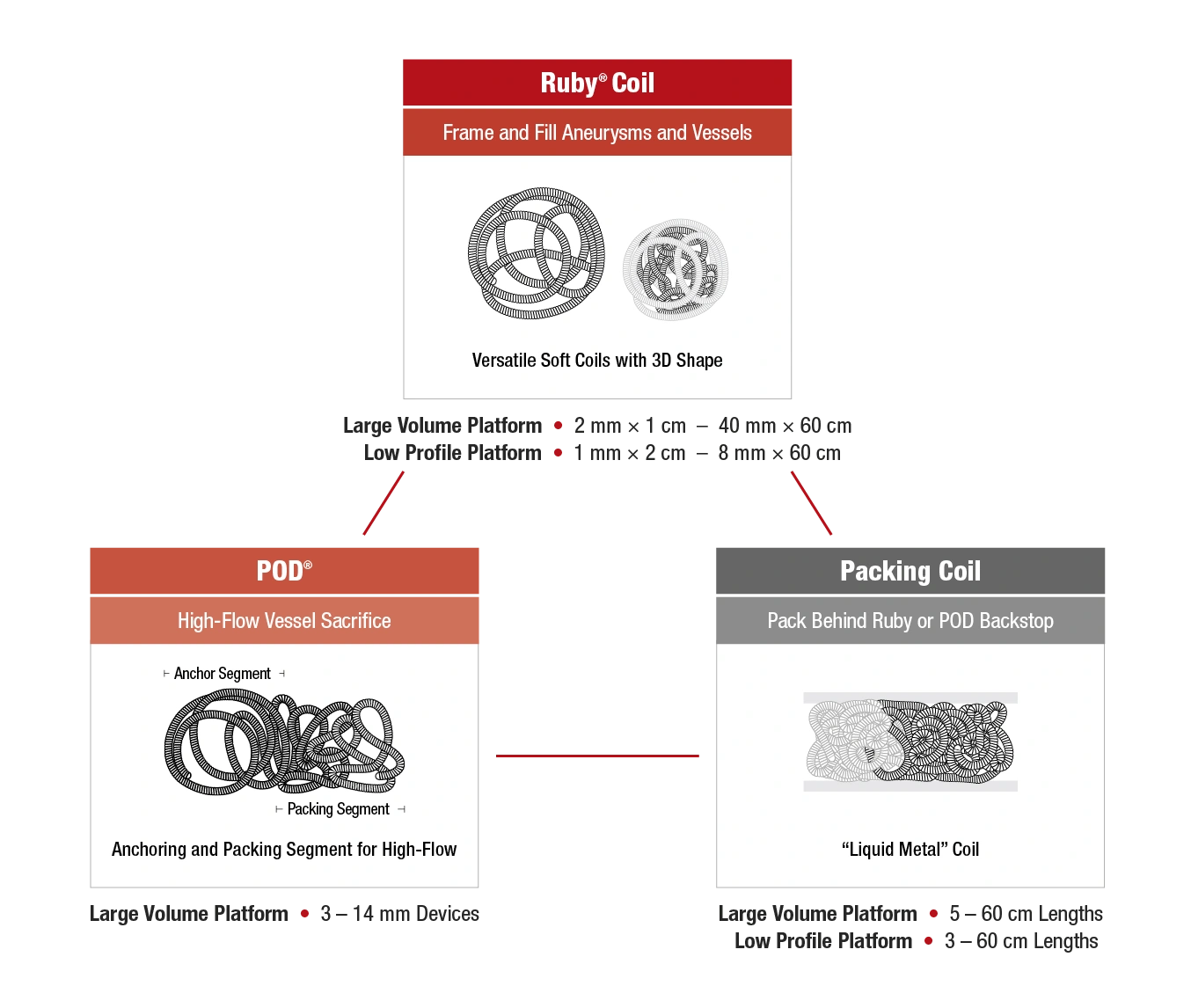 Graphic displaying Embolization system products, uses, and sizes (dimensions below) in a triangle formation with text "Ruby Coil - Frame and Fill Aneurysms and Vessels - Versatile Soft Coils with 3D Shapes" , "POD - High-flow vessel sacrifice - Anchoring and Packing Segment for High-Flow" "Packing Coil - Pack Behind Ruby or POD Backstop - Liquid Metal Coil"