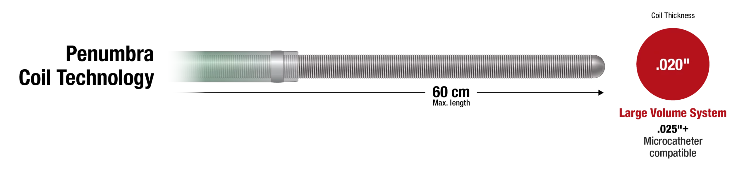 Graphic Describing the length and thickness of the Peripheral Embolization System with text "Penumbra Coil Technology" (Details Below)