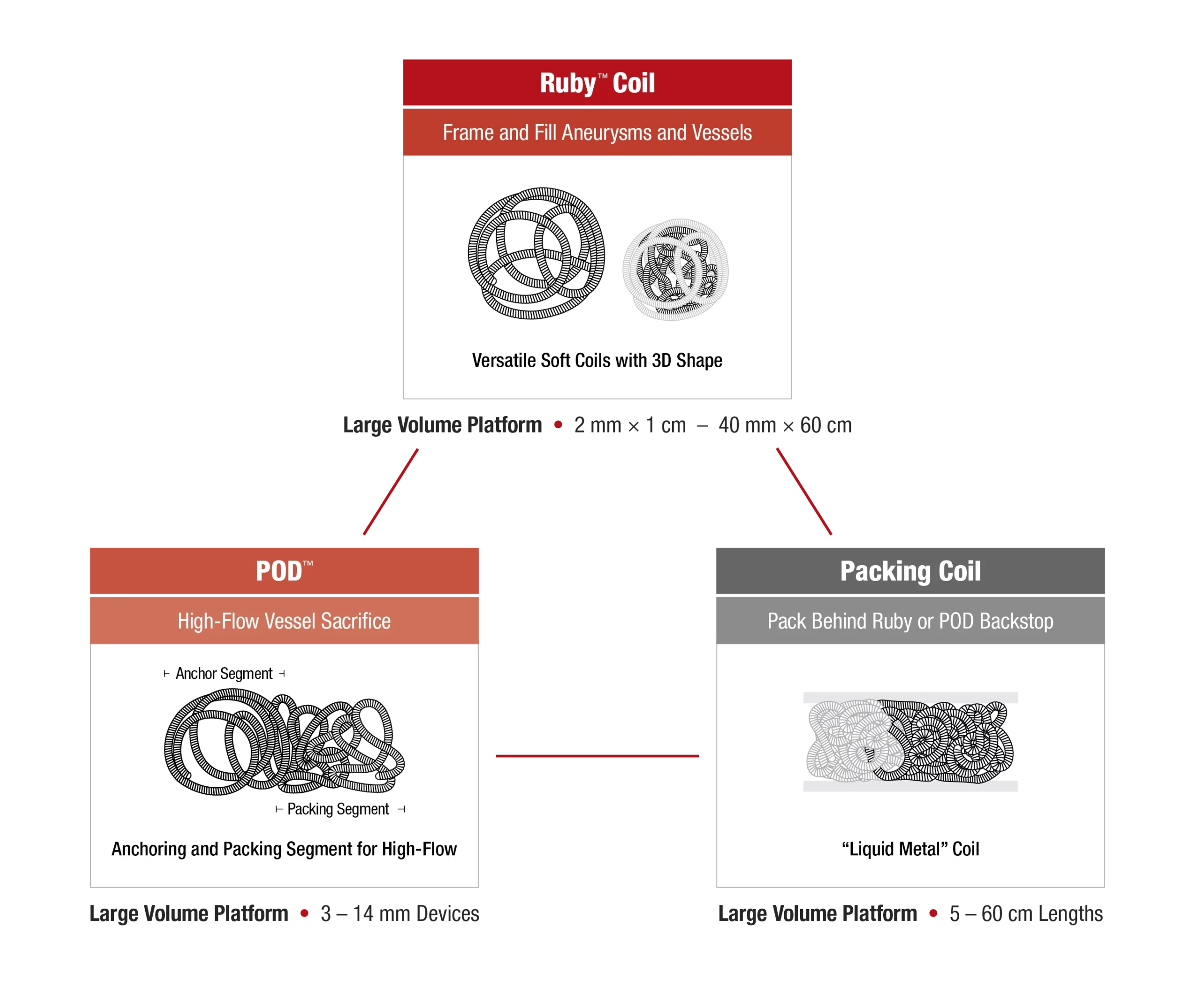Graphic displaying EmboliSation system products, uses, and sizes (dimensions below) in a triangle formation with text "Ruby Coil - Frame and Fill Aneurysms and Vessels - Versatile Soft Coils with 3D Shapes" , "POD - High-flow vessel sacrifice - Anchoring and Packing Segment for High-Flow" "Packing Coil - Pack Behind Ruby or POD Backstop - Liquid Metal Coil"