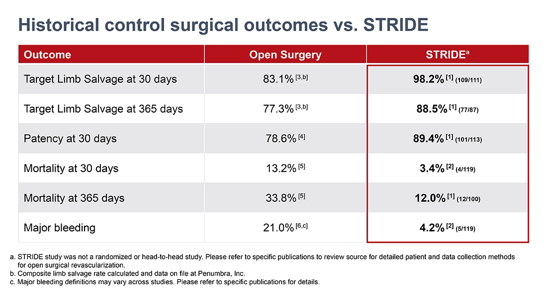A table of data showing the historical control surgical outcomes vs. Stride
