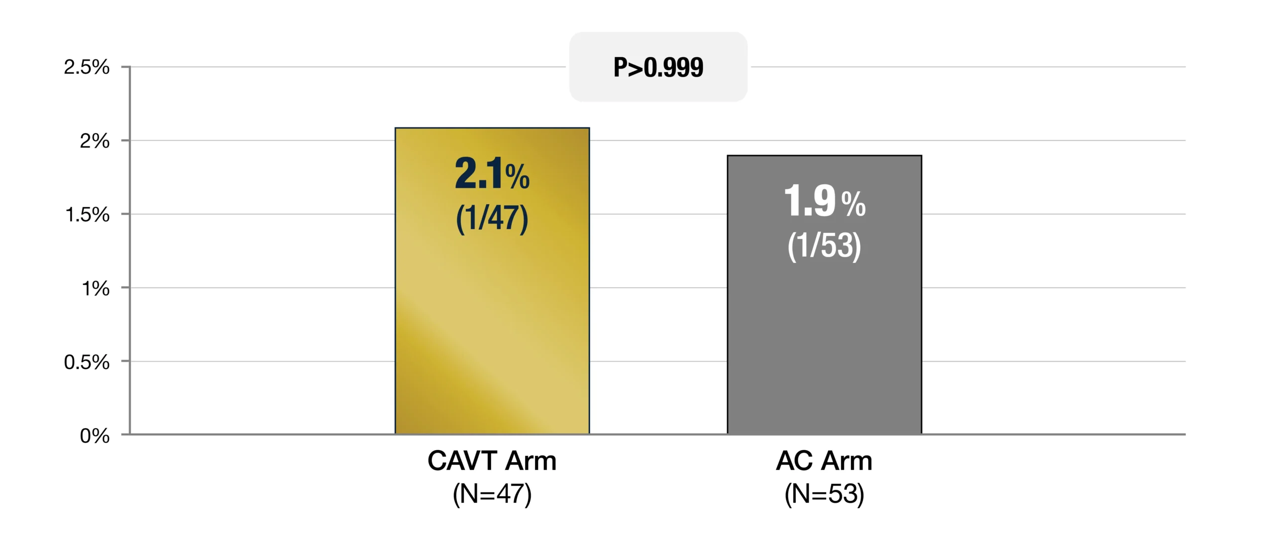 gold bar having value of 2.1% higher than grey bar having value of 1.9%