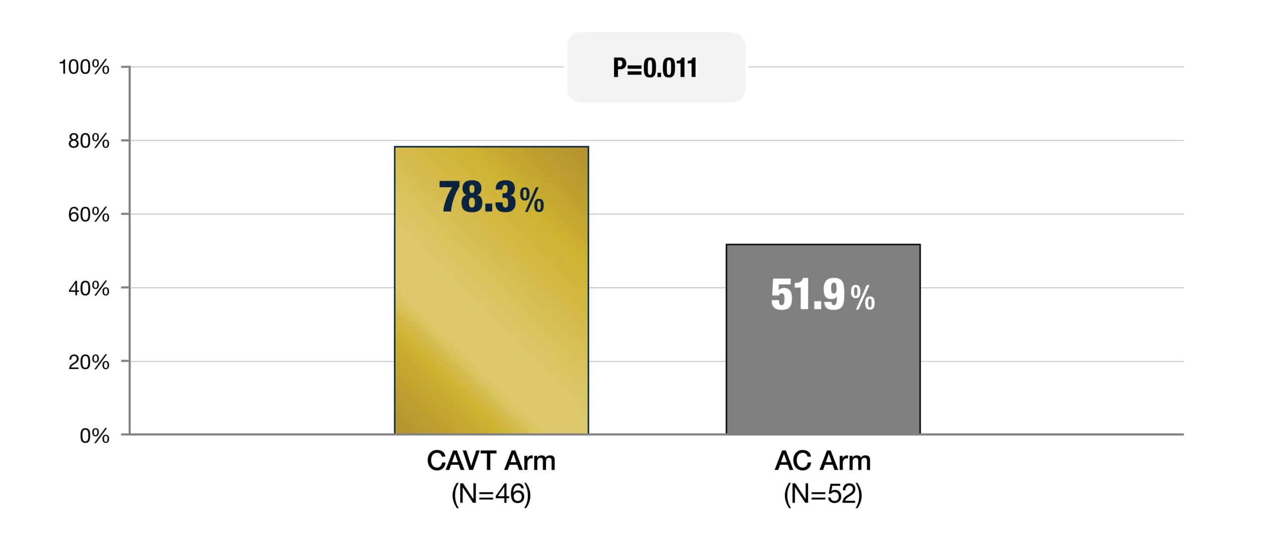 Bar chart showing gold bar having value of 78.3% being higher than grey bar having value of 51.9%