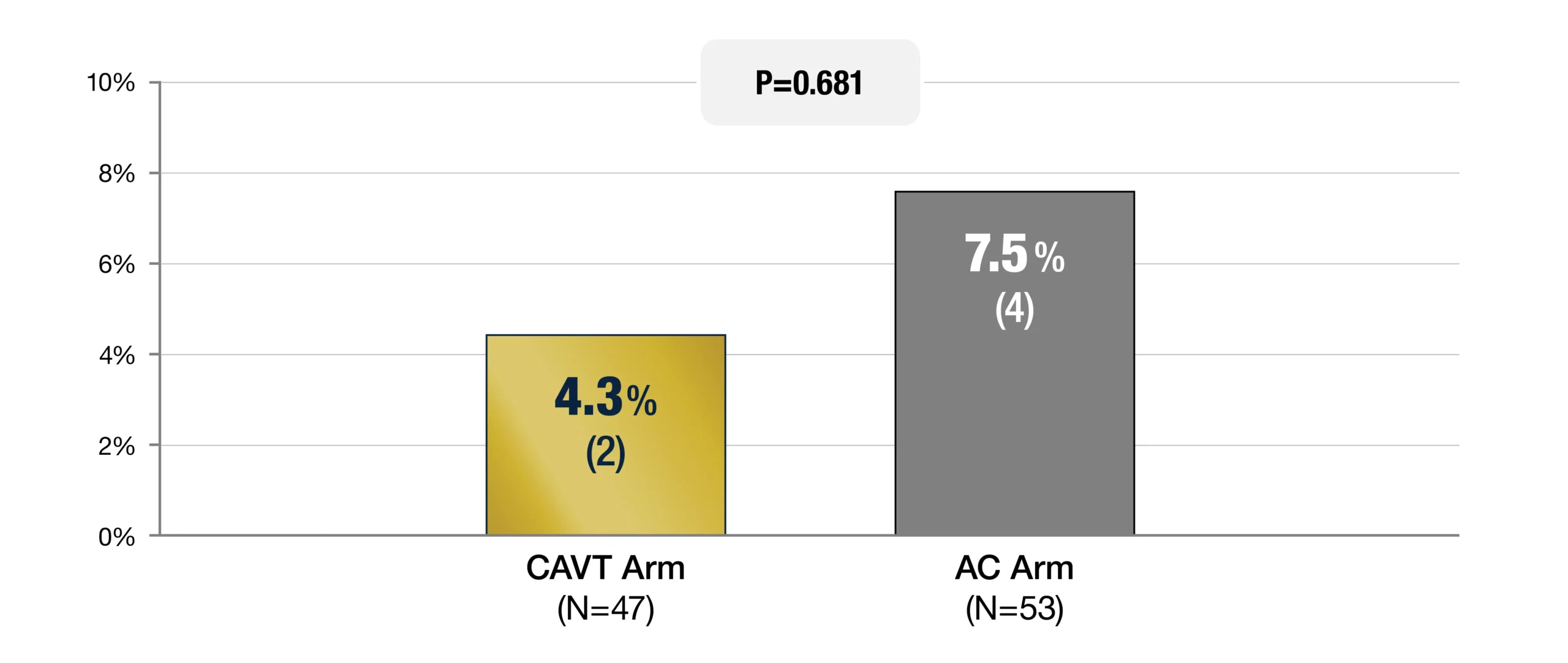 bar chart showing a gold bar having the value of 4.3% being lower than a grey bar having a value of 7.5%