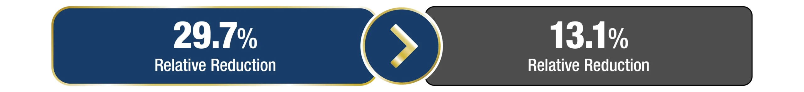 29/7% Relative Reduction > 13.1% Relative Reduction