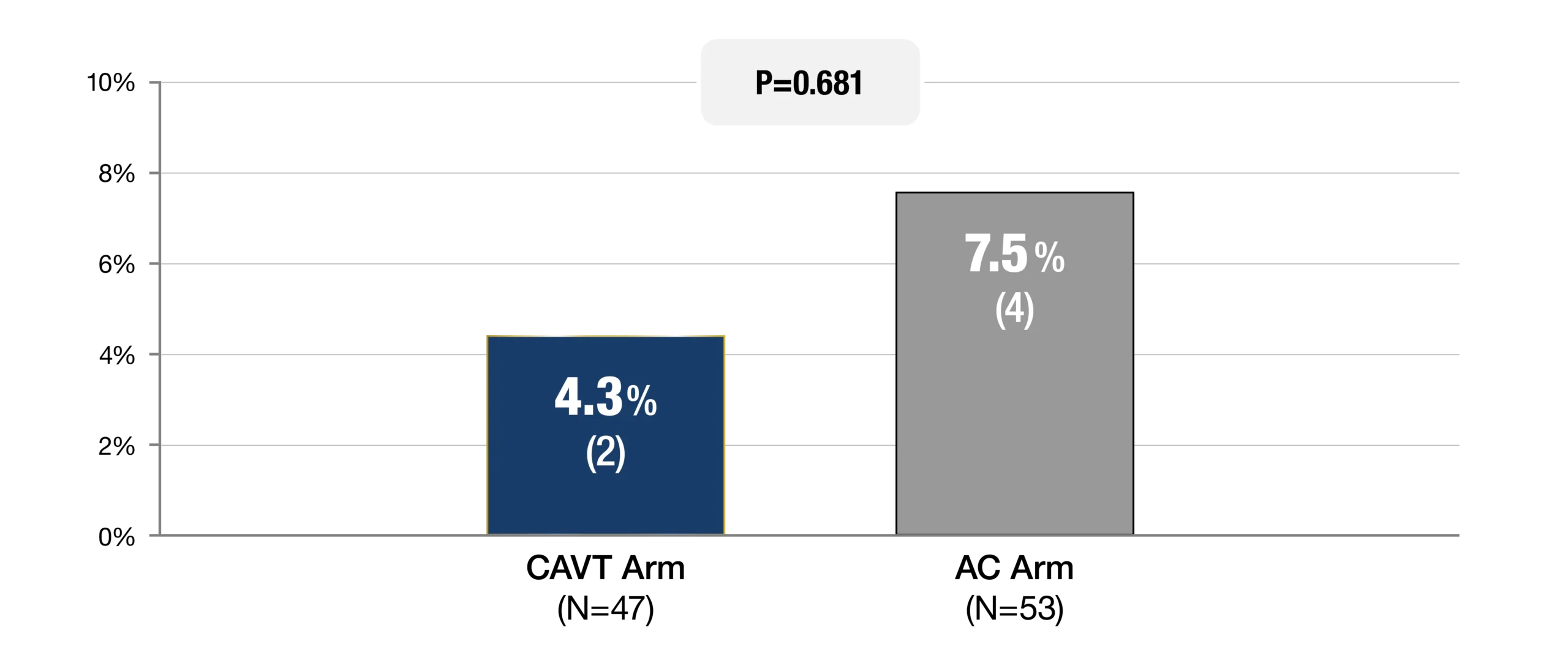 Bar chart showing a blue bar having the value of 4.3% being lower than a grey bar having a value of 7.5%