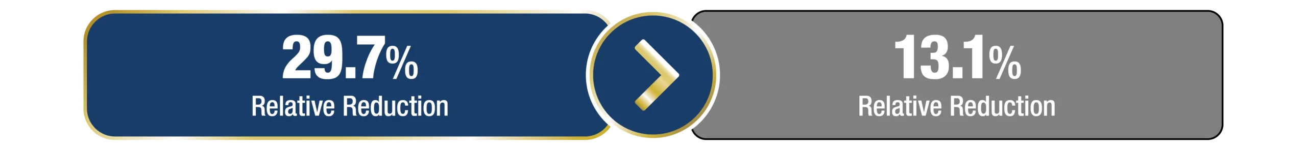 29.7% Relative Reduction > 13.1% Relative