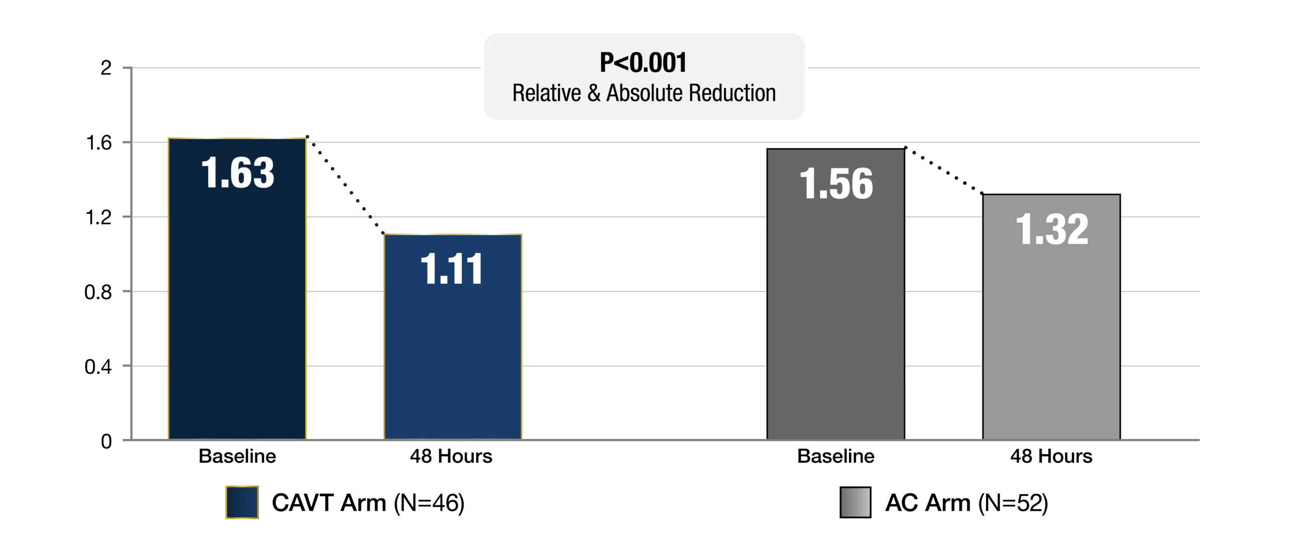 blue chart showing a bar labeled "baseline" of "1.63" being higher than a bar labeled "48 hrs" of "1.11" in the "CAVT Arm (n=46)" and another grey bar chart showing a bar labeled "baseline" of "1.56" being higher than a bar labeled "48 hours" of "1.56" in the "AC ARM (N=52)"