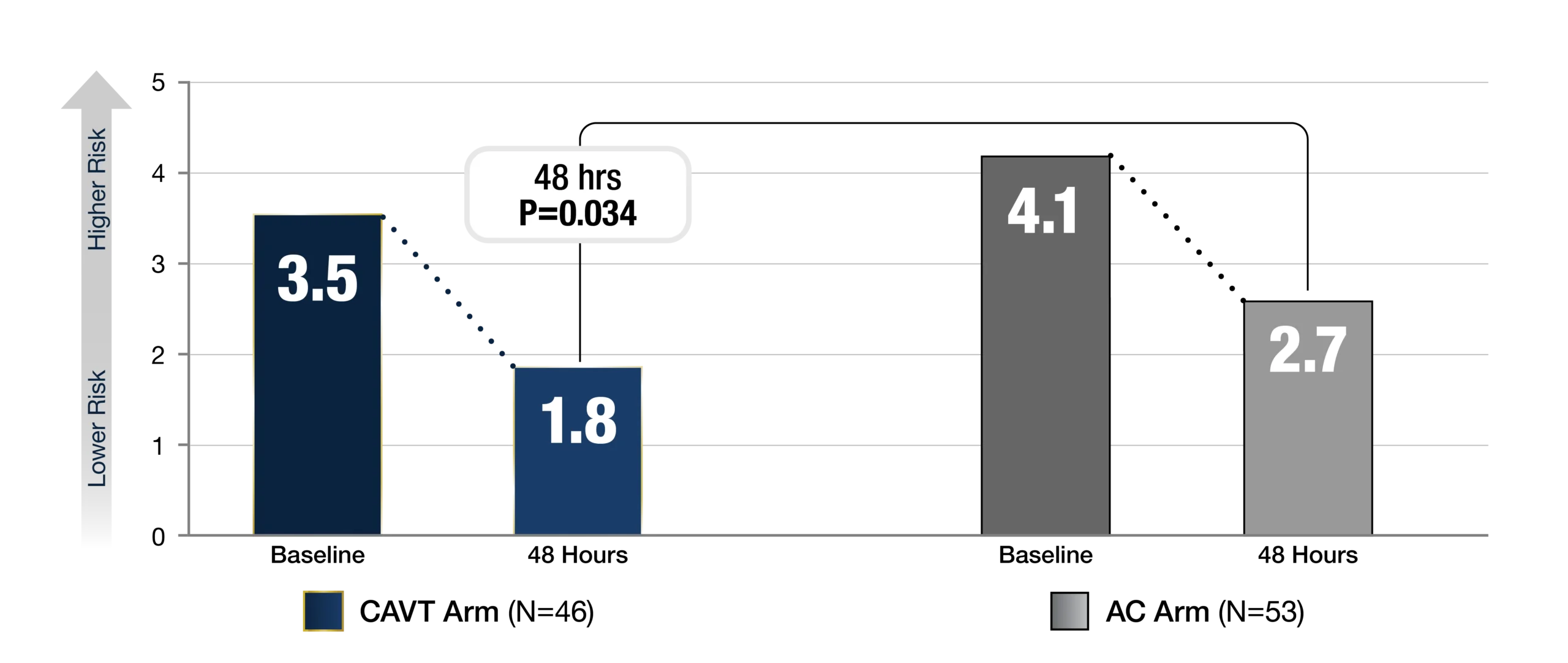 Bar Chart showing the difference between CAVT Arm vs AC arm 3.5 to 1.8