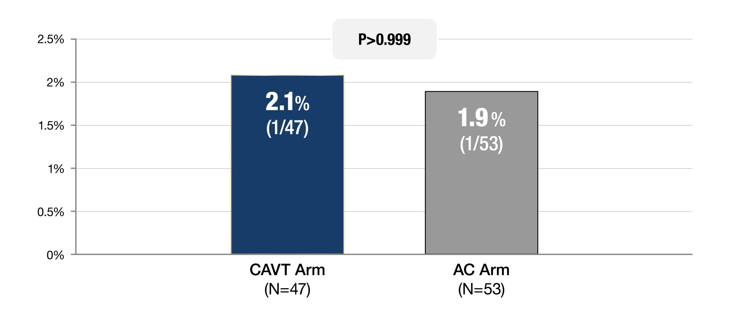 blue bar having value of 2.1% higher than grey bar having value of 1.9%