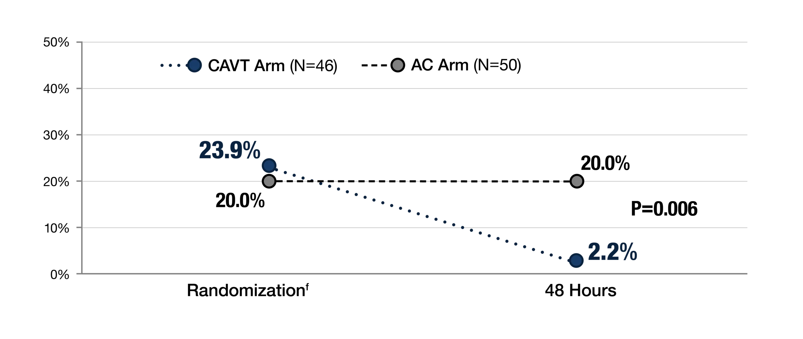 Plot chart with randomization and 48 hours, showing CAVT Arm (N=46) reduced 23.9% to 2.2%.