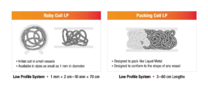 Diagram of illustration explaining the LP Embolization System sizes, dimensions, and usage (information found below) with text "Ruby Coil LP - Initial coil in small vessels - Available in sizes as small as 1 mm in diameter" and "Packing Coil LP - Space filling liquid metal coil - designed to conform to vessel diameter"