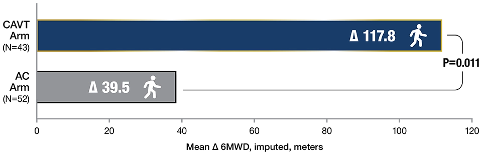 Bar chart showing mean imputed change in 6‑minute walk distance at 90 days. The CAVT arm (N=43) shows a larger improvement (+117.8 meters) than the AC arm (N=52, +39.5 meters), with a statistically significant difference (P=0.011)