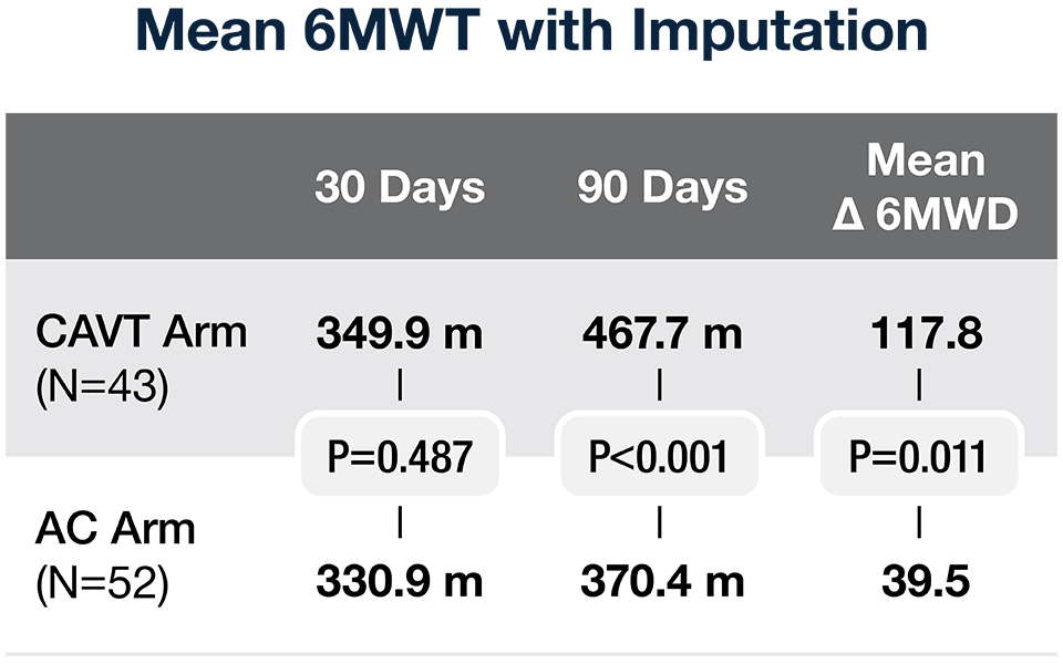 Table comparing mean 6‑minute walk test results for CAVT and AC arms at 30 and 90 days, showing greater 90‑day distance and larger mean improvement in the CAVT arm with statistically significant differences