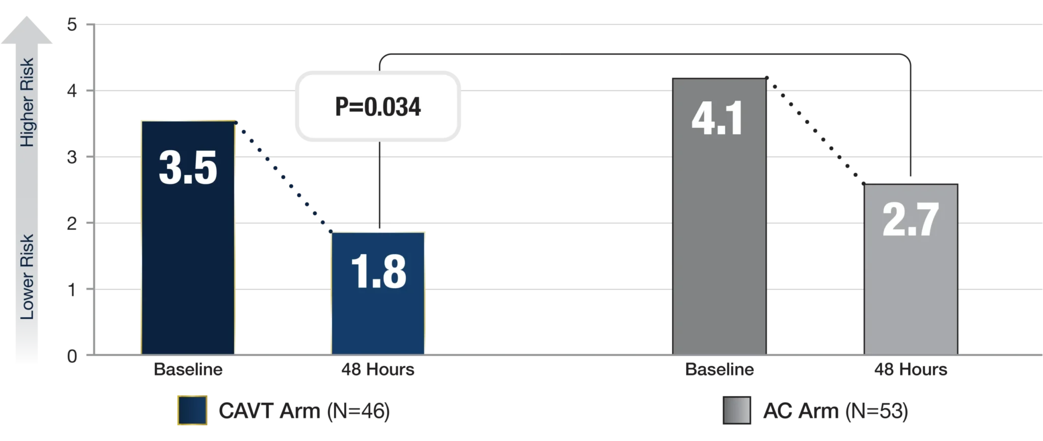 Bar chart showing reduced risk scores from baseline to 48 hours in the CAVT arm compared with the AC arm, with a reported p‑value of 0.034.