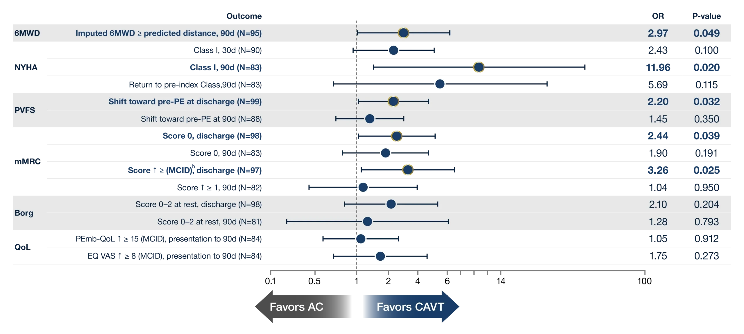 Forest plot of 90‑day outcomes comparing CAVT versus AC, showing odds ratios for functional, symptom, and quality‑of‑life measures. Several outcomes favor CAVT, including imputed 6‑minute walk distance, NYHA class improvement, PVFS score, and mMRC score, with statistically significant results indicated