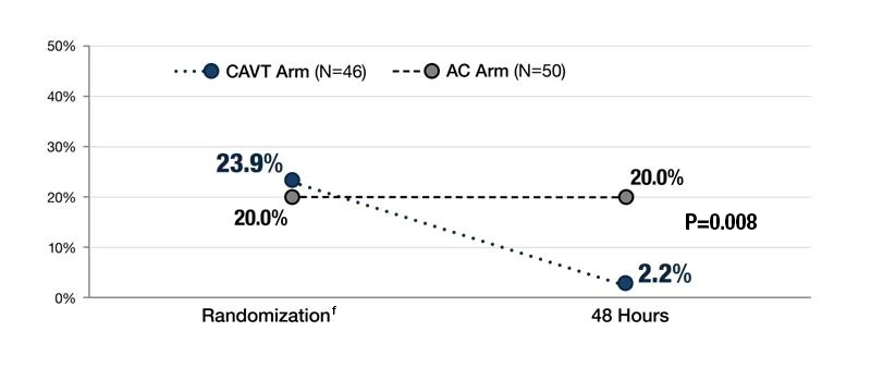 Line chart showing percentage outcomes at randomization and 48 hours for CAVT and AC arms. The CAVT arm decreases from 23.9% to 2.2%, while the AC arm remains at 20.0%, with a significant difference favoring CAVT (P=0.008)