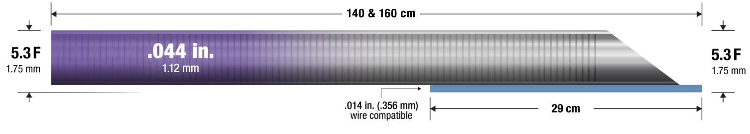 Technical illustration of a catheter shaft with dimensional specifications. The image shows a purple-to-gray catheter extending across the width of the graphic with a tapered distal section. Dimension arrows indicate an overall length of '140 & 160 cm' and a distal segment length of '29 cm.' The catheter diameter is labeled '5.3 F' and '1.75 mm' at both ends. White text on the shaft reads '.044 in.' and '1.12 mm.' Additional text states '.014 in. (.356 mm) wire compatible.'
