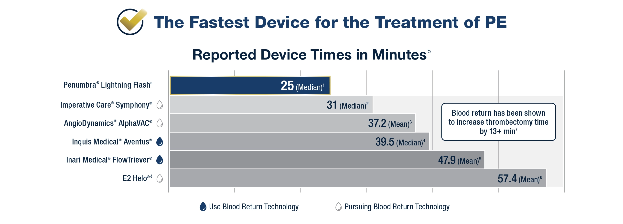 Chart comparing device treatment times.