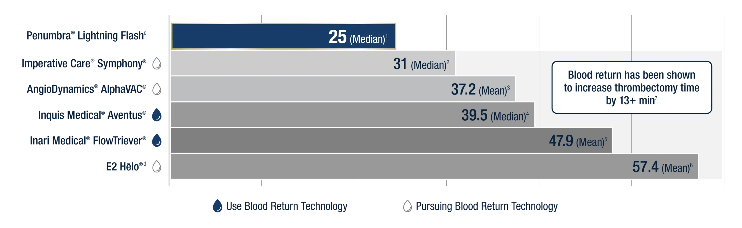 Bar chart comparing reported thrombectomy device times across aspiration systems. Lightning Flash shows the shortest reported device time at 25 minutes, compared with 31 to 57.4 minutes for other systems.
