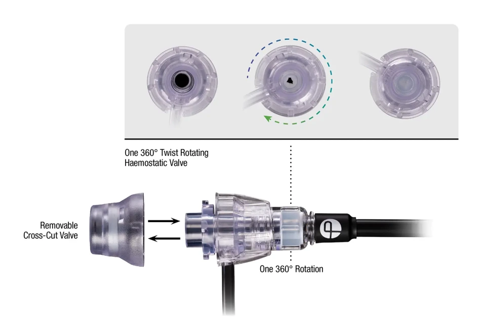 Illustration of a transparent haemostatic valve system. The image shows a removable cross-cut valve, a connector assembly, and a rotating valve mechanism with directional arrows indicating movement. Visible text: 'One 360° Twist Rotating Haemostatic Valve,' 'Removable Cross-Cut Valve,' and 'One 360° Rotation.'