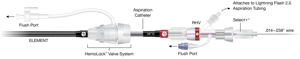 Product setup illustration showing a catheter system connected to a transparent valve assembly and tubing. The device extends horizontally, with a black catheter shaft on the left attached to a clear connector in the center and additional connector components on the right. Visible text on the device includes 'CAT 16' and '8F SELECT.'