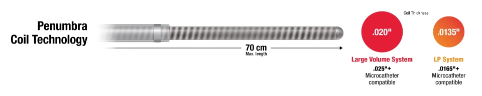 Product comparison graphic showing a coil delivery system in the center and two specification callouts on the right. Visible text in a red circle reads '.020"' above 'Large Volume System' and 'Microcatheter compatible.' Visible text in an orange circle reads '.0135"' above 'LP System' and 'Microcatheter compatible.'