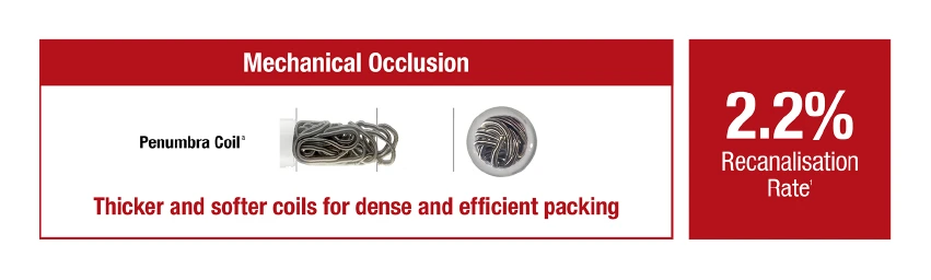 Promotional graphic featuring a Penumbra Coil device shown in side and end views. Visible text at the top reads 'Mechanical Occlusion.' Text beside the device reads 'Penumbra Coil.' Large text on the right states '2.2% Recanalisation Rate¹.' Additional text at the bottom reads 'Thicker and softer coils for dense and efficient packing.'